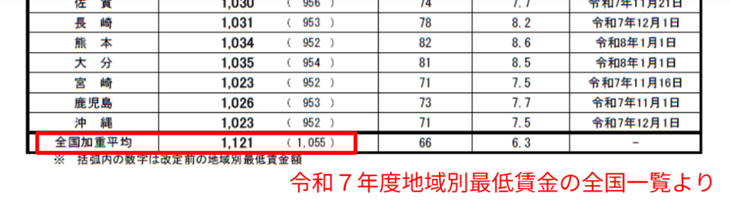 厚生労働省が公表する地域別最低賃金の全国加重平均額（時給1,055円）の根拠データ