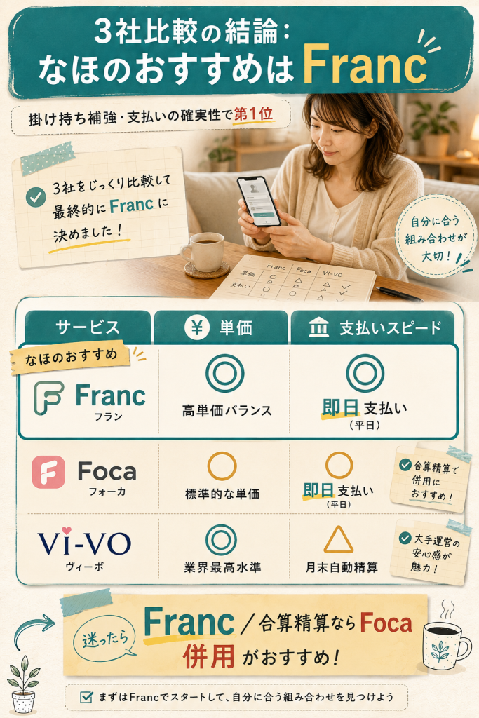 メルレアプリ3社比較表|Franc・Foca・VI-VOの単価と支払いスピード比較でFrancが第1位